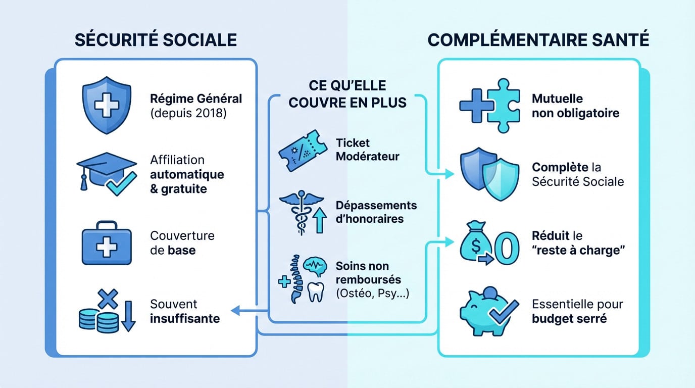 Comparaison entre la couverture de la Sécurité sociale et l'apport d'une mutuelle étudiant pour les frais de santé