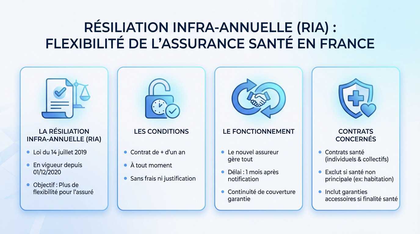 Illustration de la flexibilité apportée par la résiliation infra-annuelle pour l'assurance santé