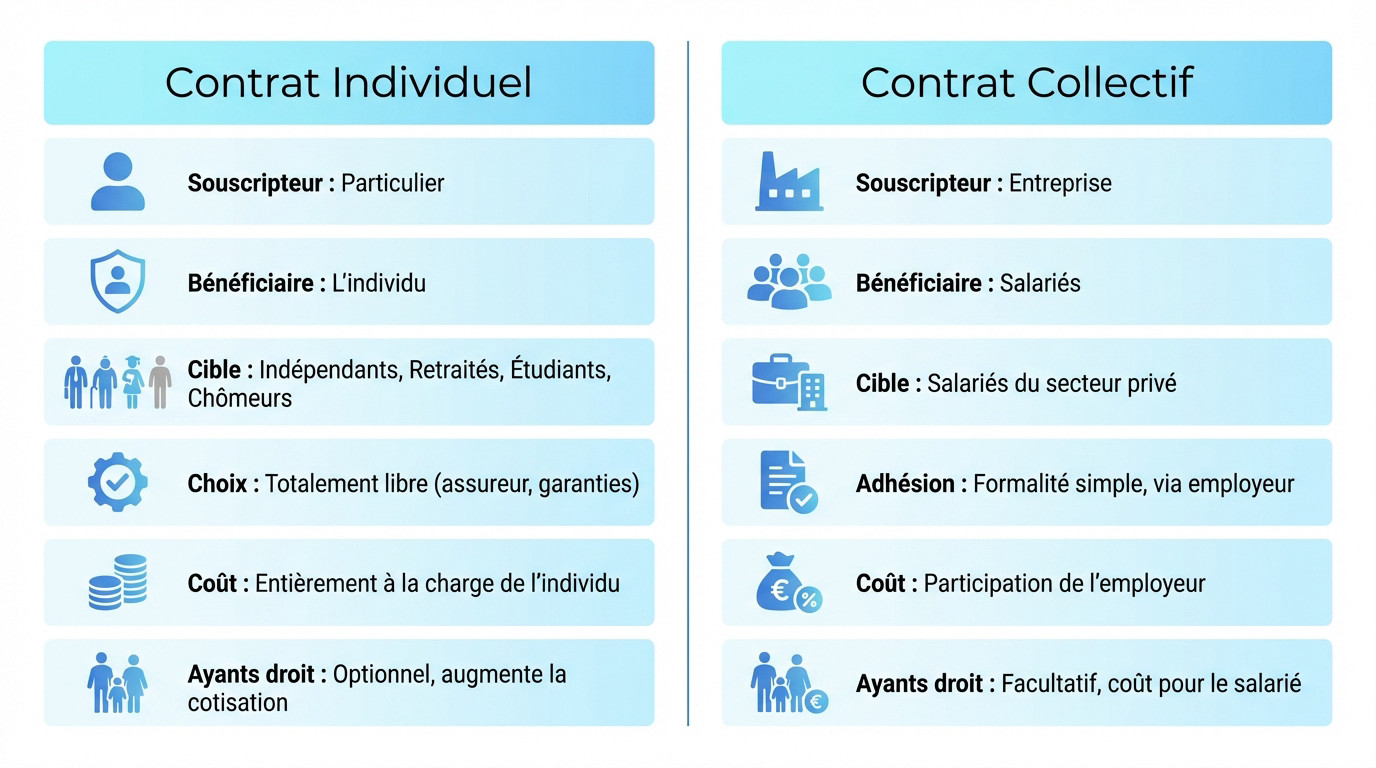 Comparaison visuelle entre un contrat de mutuelle individuel et un contrat collectif d'entreprise