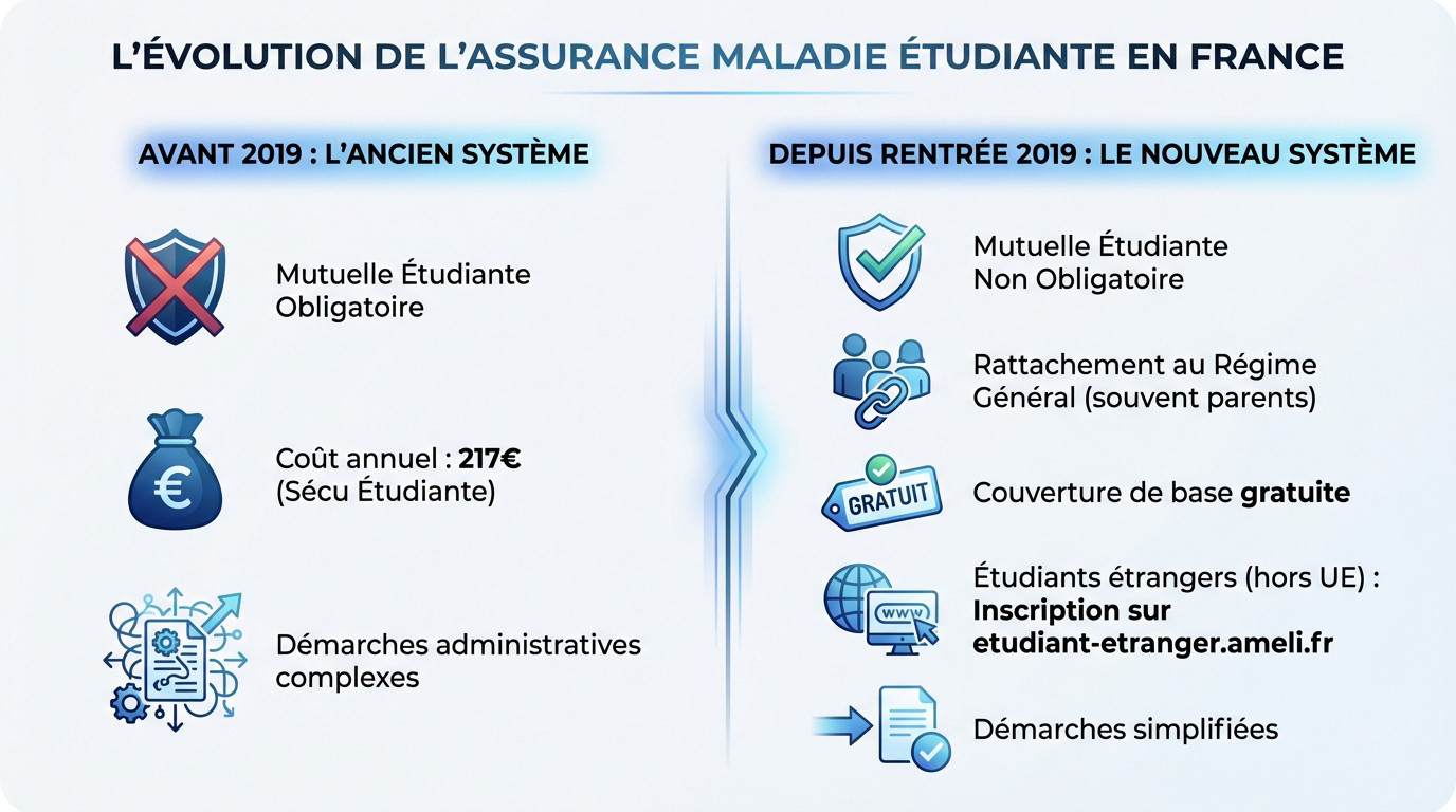 Illustration de l'évolution de la couverture santé pour les étudiants suite à la réforme de 2019