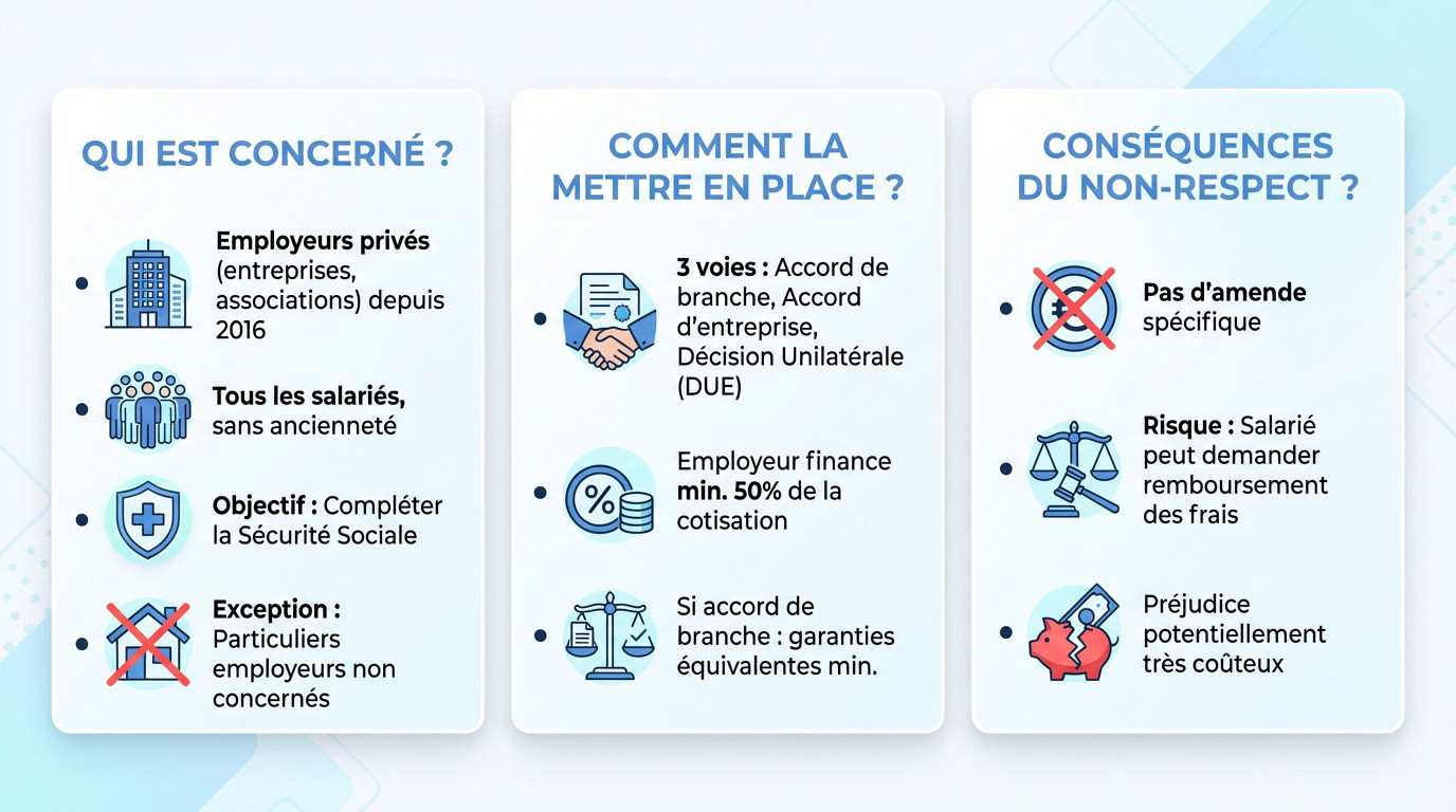 Schéma explicatif des obligations de l'employeur pour la mutuelle santé : bénéficiaires, mise en place et risques financiers