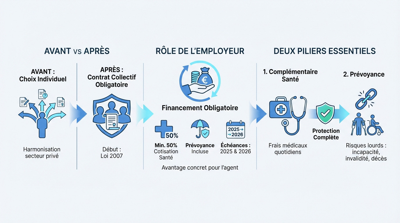 Agent public consultant son contrat de mutuelle obligatoire