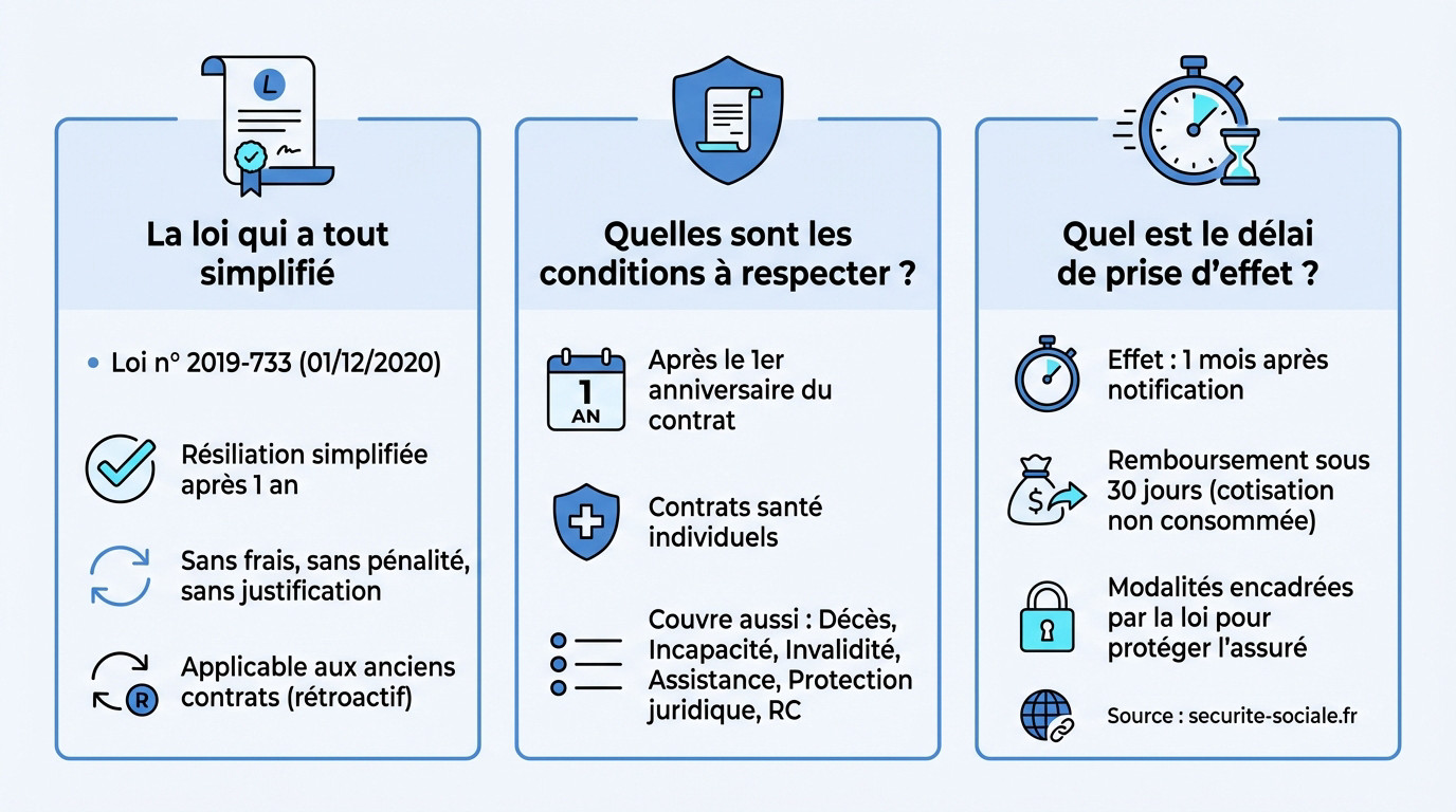 Illustration de la résiliation infra-annuelle d'une mutuelle santé simplifiée par la loi