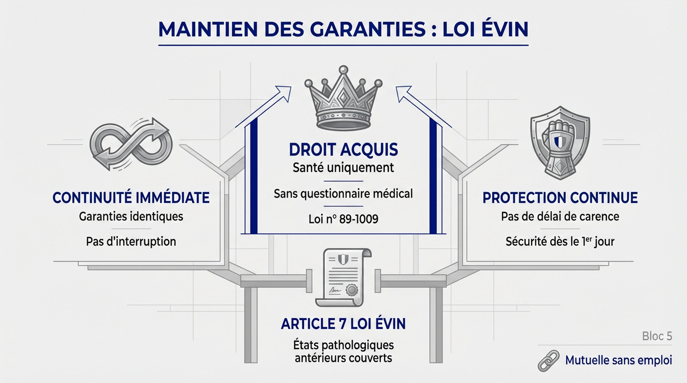 Illustration des garanties maintenues par la loi Évin pour les retraités