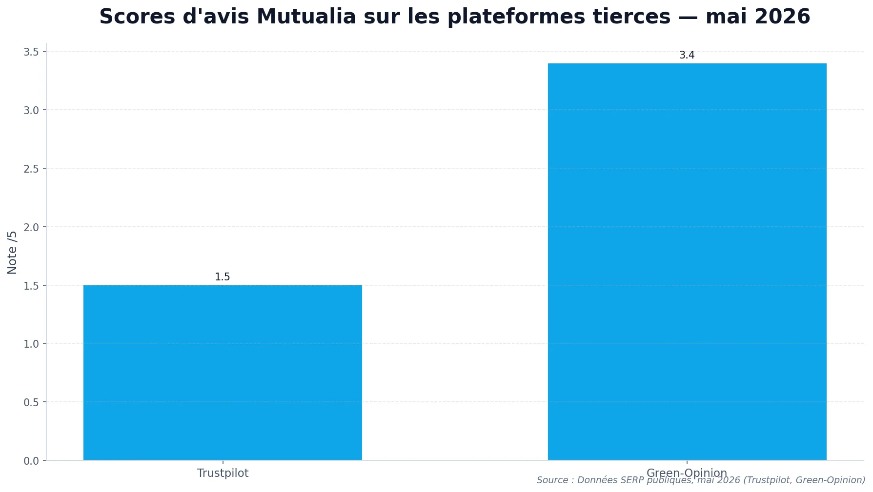 Graphique en barres comparant les scores d'avis clients Mutualia sur Trustpilot et Green-Opinion en mai 2026