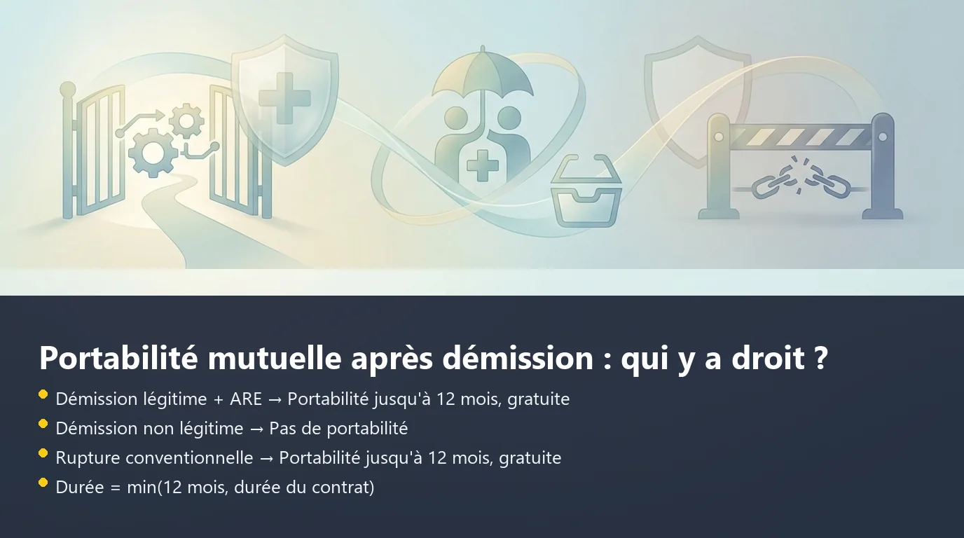 Infographie comparant l'accès à la portabilité mutuelle selon le type de démission