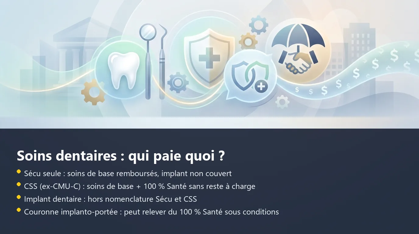 Soins dentaires : qui paie quoi ? Tableau comparatif de la couverture des soins dentaires selon le dispositif : Sécurité sociale, CSS et mutuelle privée
