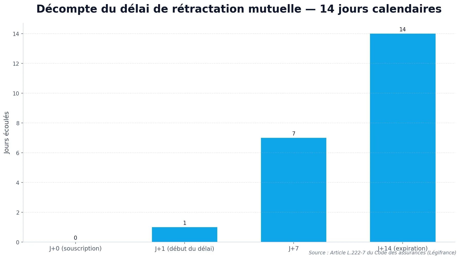 Graphique en barres illustrant le décompte des 14 jours calendaires du délai de rétractation d'une mutuelle santé