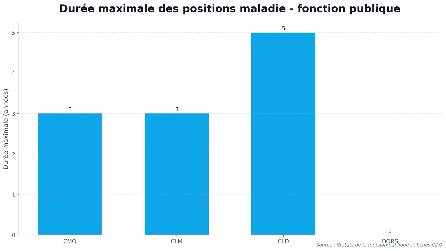 Graphique comparant la durée maximale des positions maladie dans la fonction publique : CMO, CLM, CLD et DORS