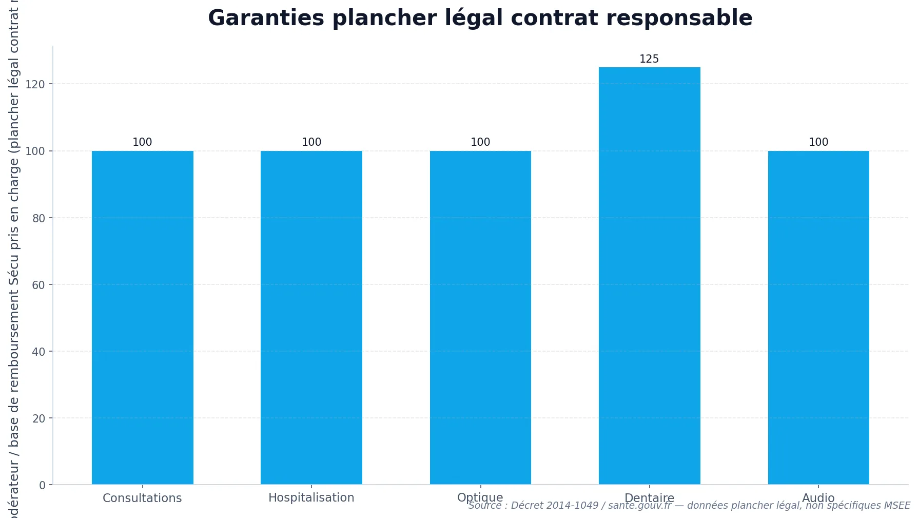 Graphique des postes de remboursement couverts par une mutuelle d'entreprise au niveau plancher légal