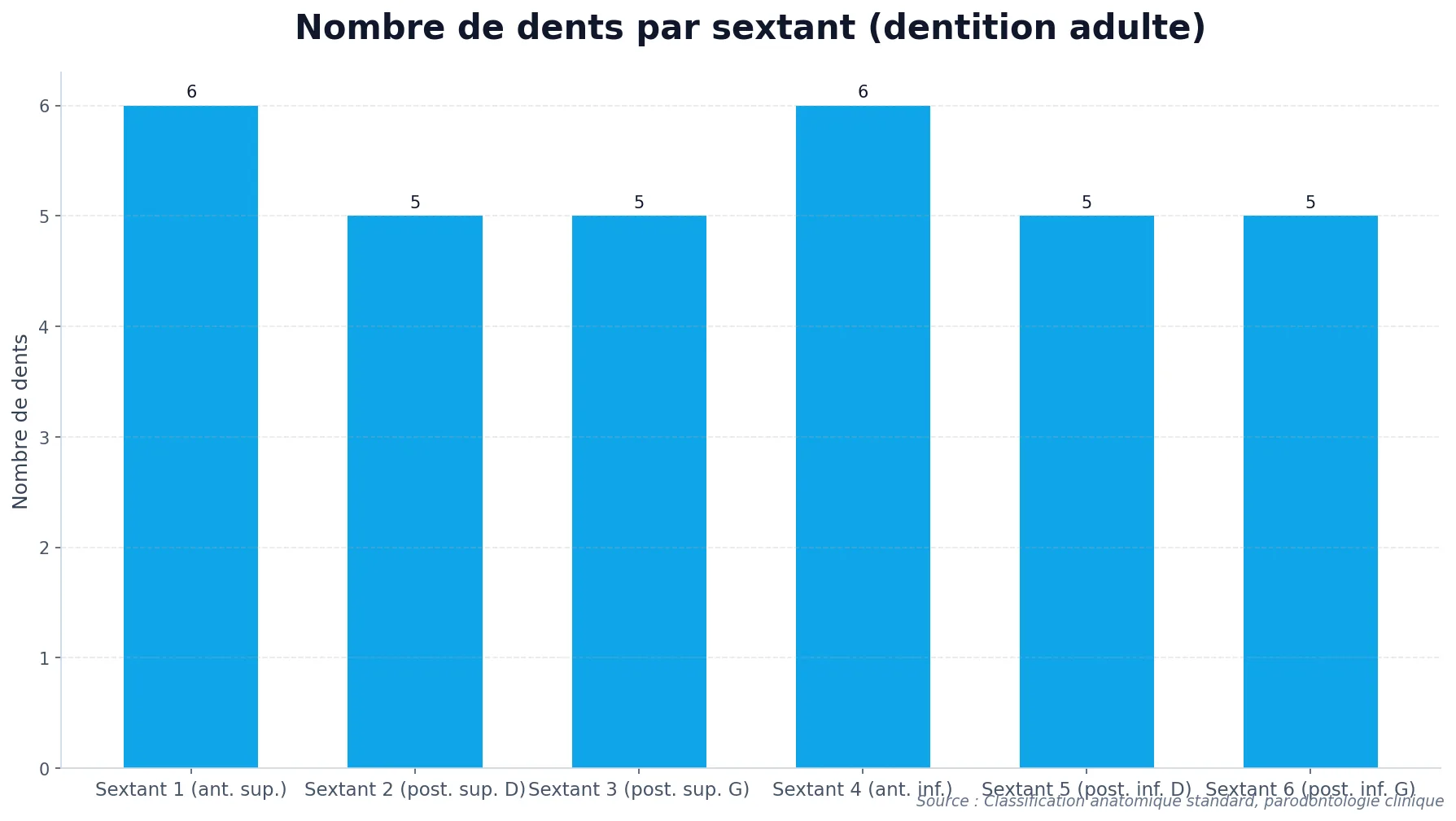 Graphique en barres du nombre de dents par sextant dentaire pour une dentition adulte complète