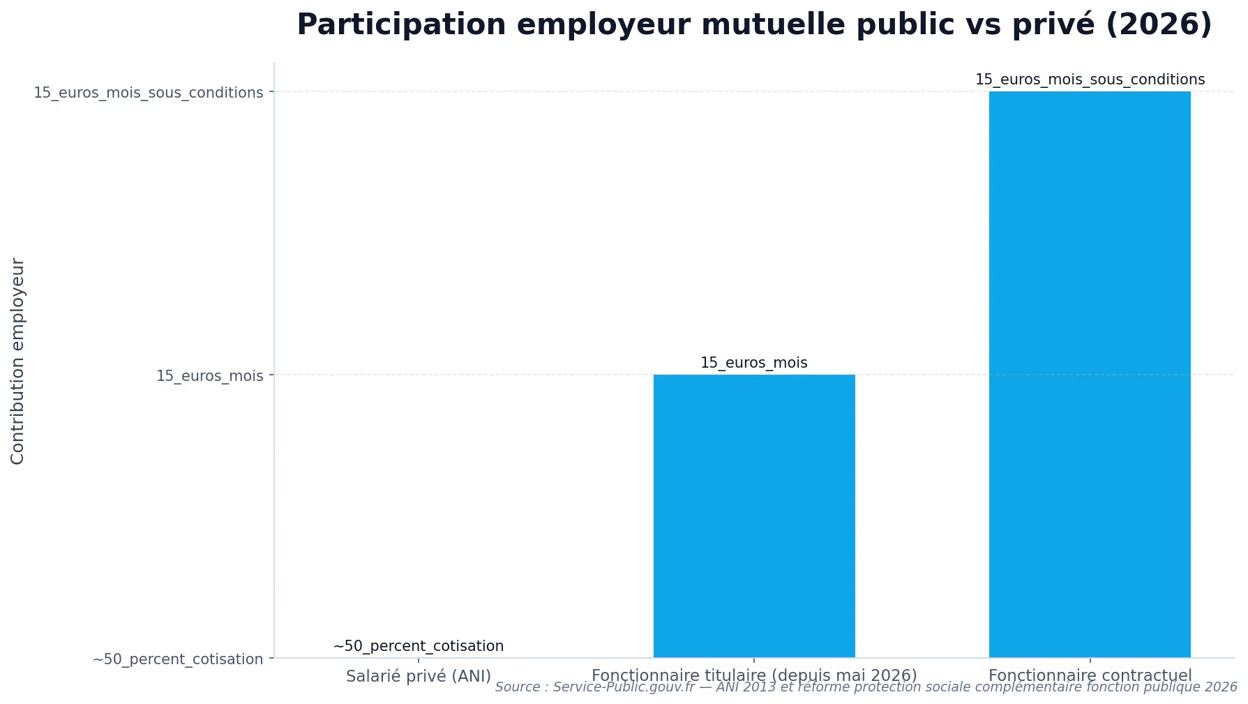 Graphique comparant la participation employeur mutuelle entre secteur privé et fonctionnaires en 2026
