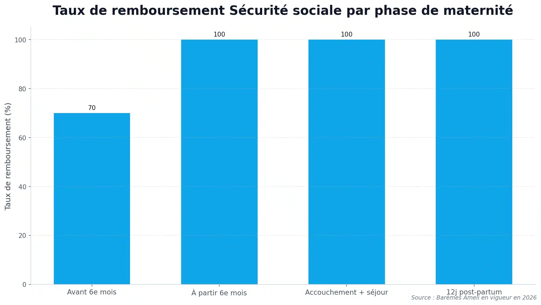 Phases de remboursement maternité, Sécurité sociale Infographie des trois phases de remboursement maternité par la Sécurité sociale selon l'avancement de la grossesse