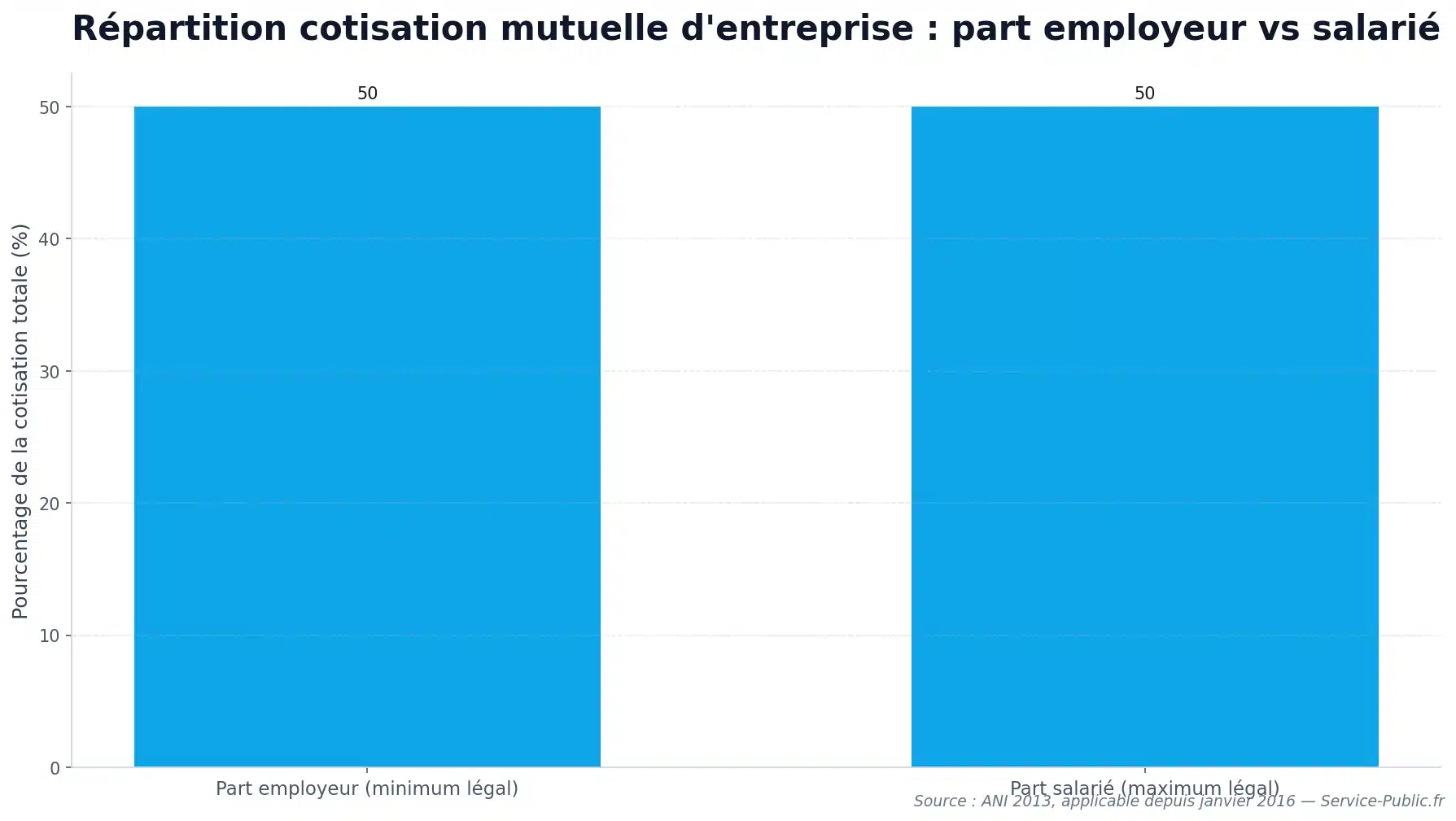 Graphique montrant la répartition 50/50 de la cotisation mutuelle d'entreprise entre employeur et salarié