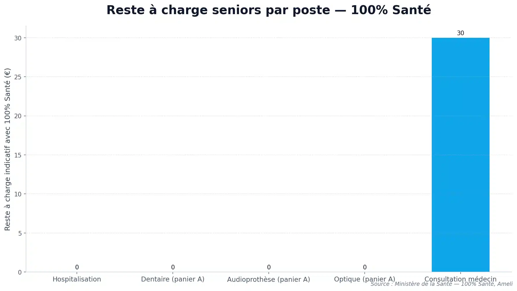 Graphique en barres du reste à charge indicatif par poste de soins senior avec le dispositif 100% Santé