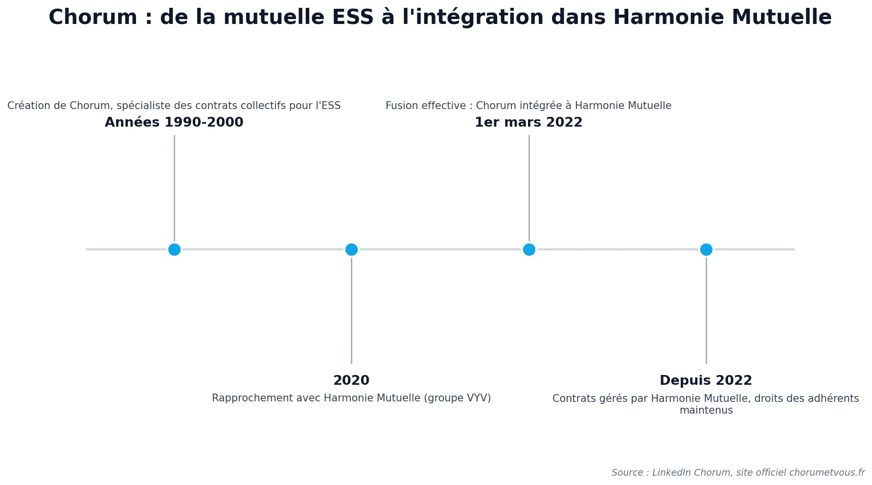 Chronologie de Chorum : création, rapprochement et fusion avec Harmonie Mutuelle en 2022