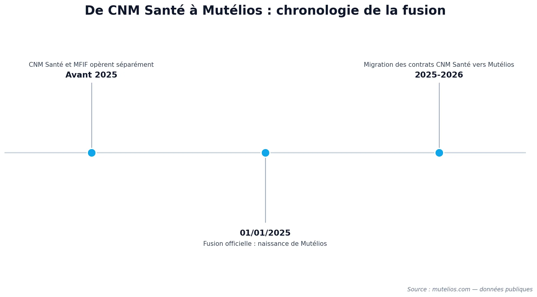 Chronologie de la fusion CNM Santé et MFIF pour former Mutélios en 2025