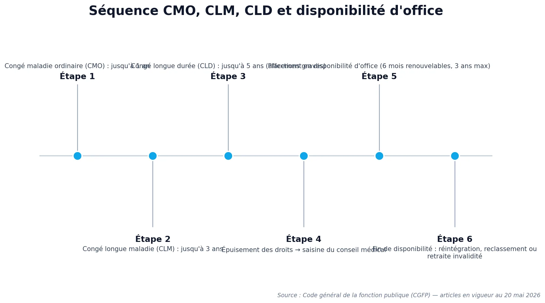 Séquence congés maladie - disponibilité d'office Chronologie des étapes menant de l'arrêt maladie à la disponibilité d'office pour un fonctionnaire