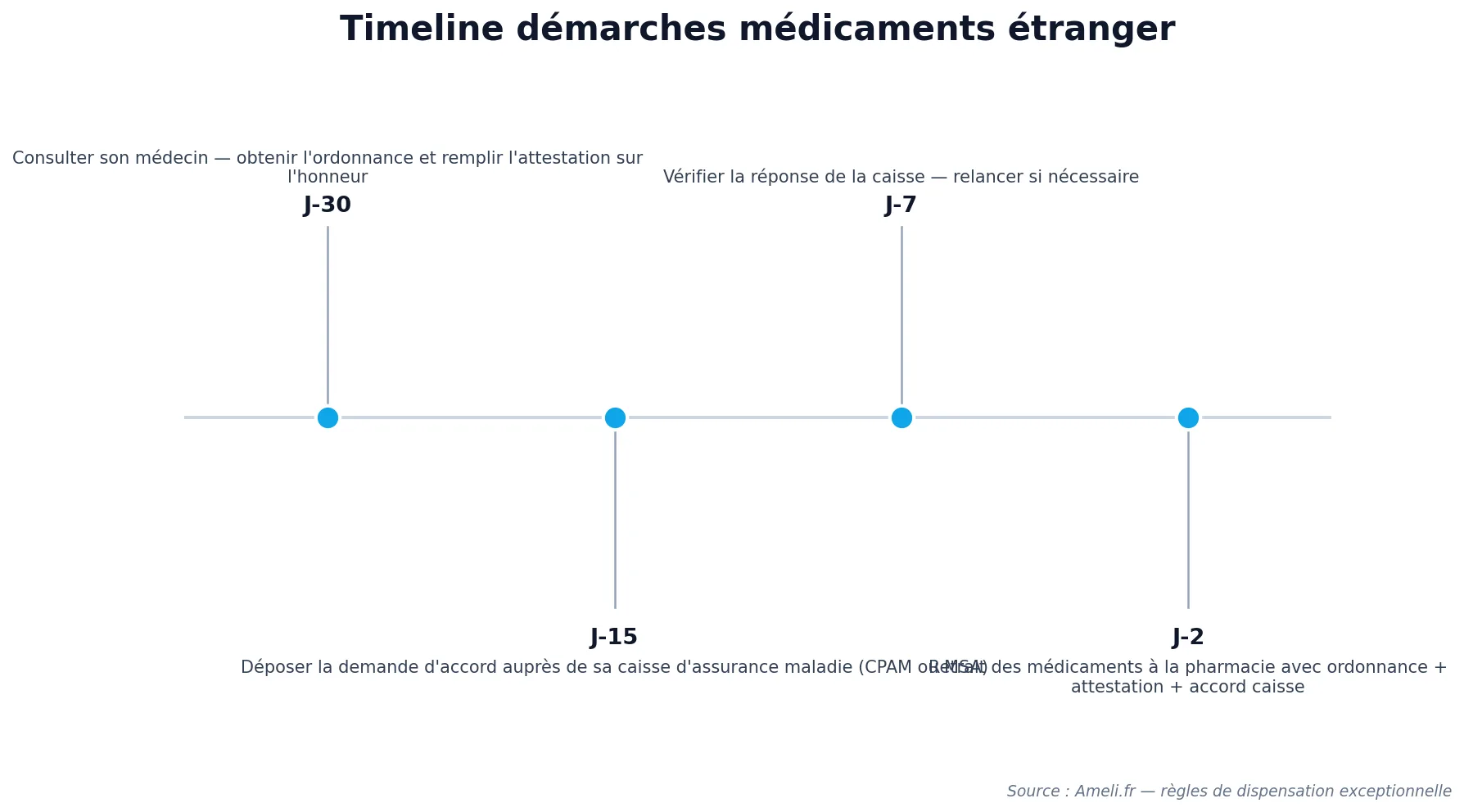 Démarches médicaments départ étranger, timeline Chronologie des démarches pour partir à l'étranger avec un traitement chronique